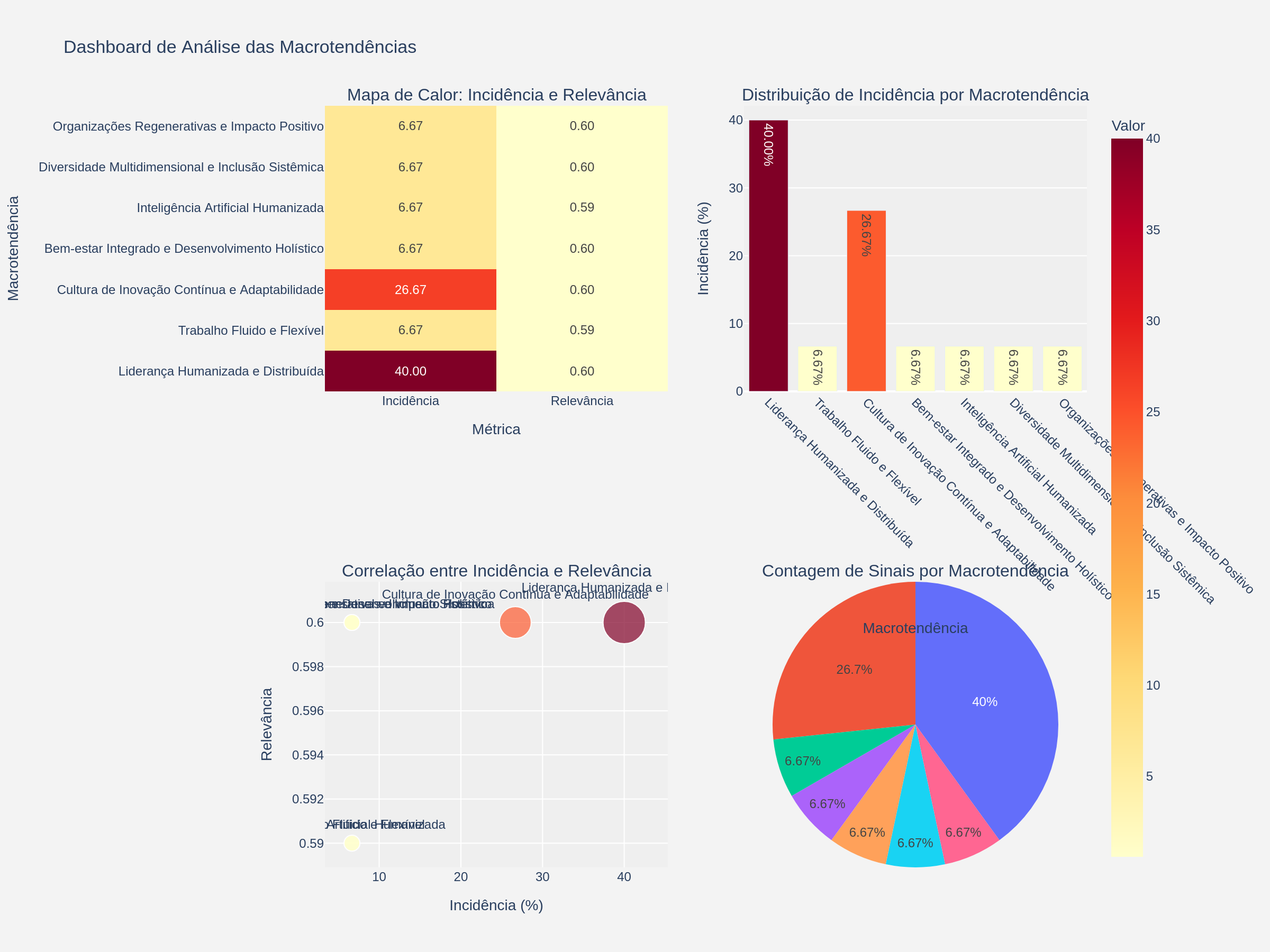 Dashboard de Mapas de Calor