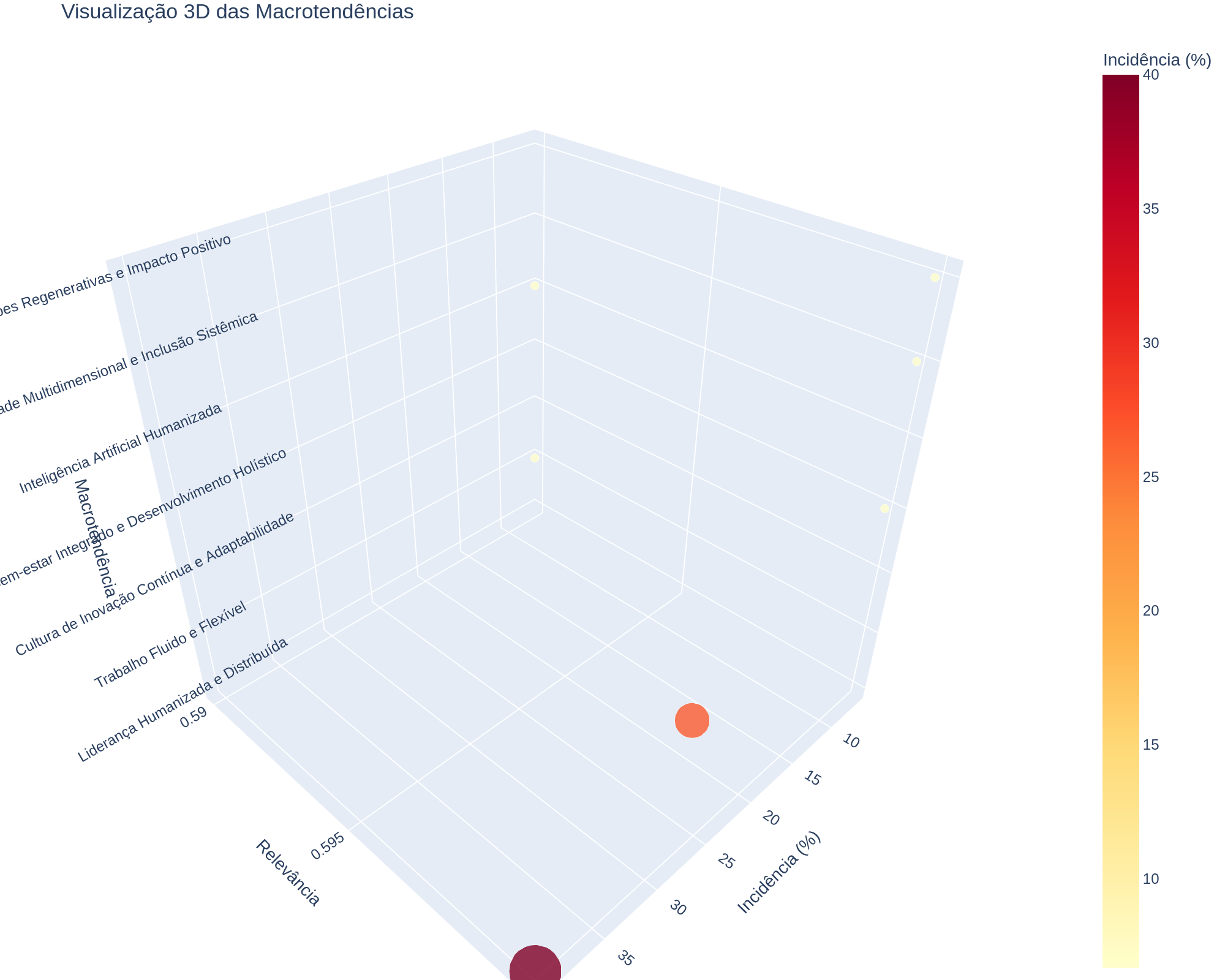 Mapa de Calor 3D das Macrotendências