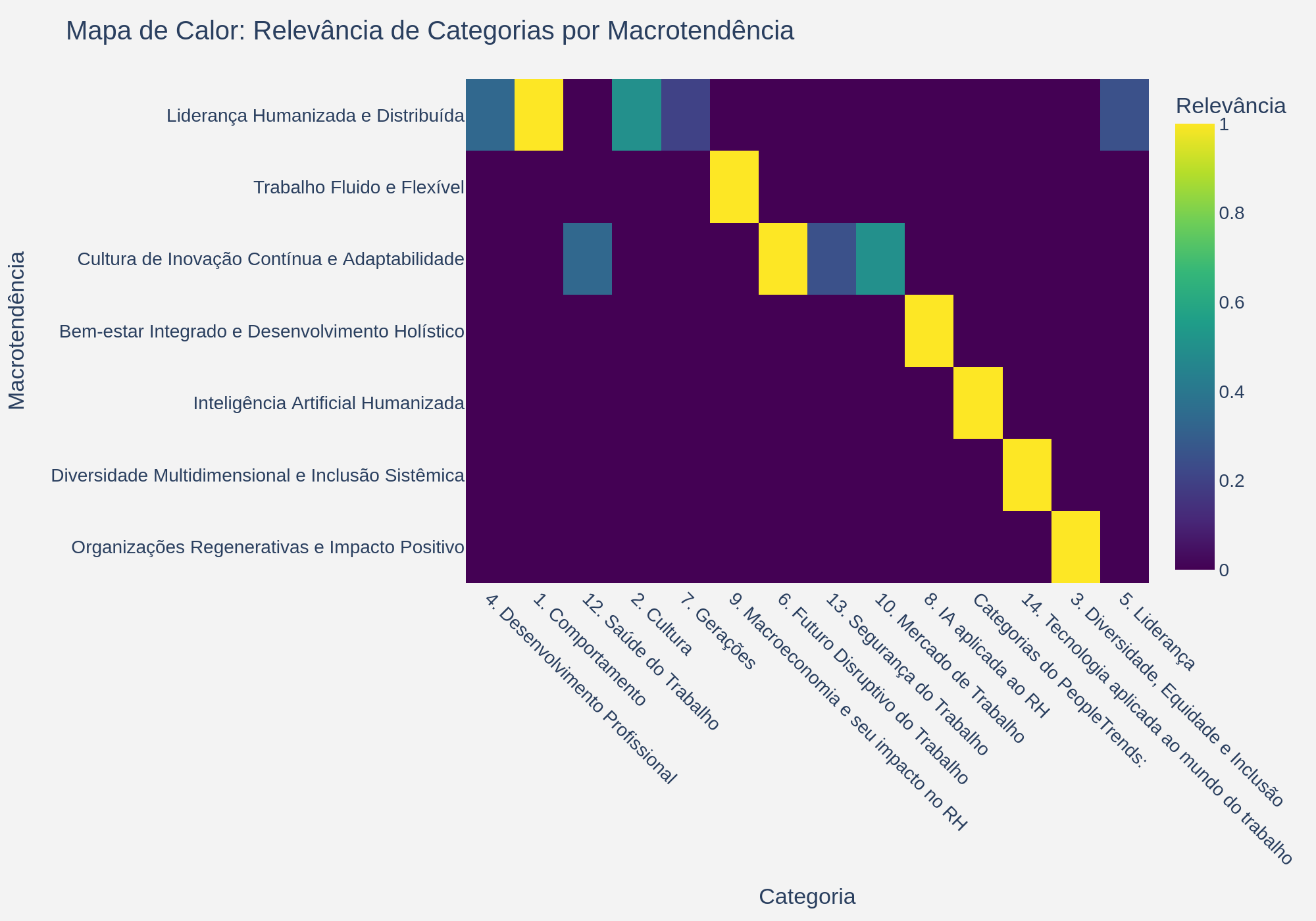 Mapa de Calor de Categorias e Macrotendências