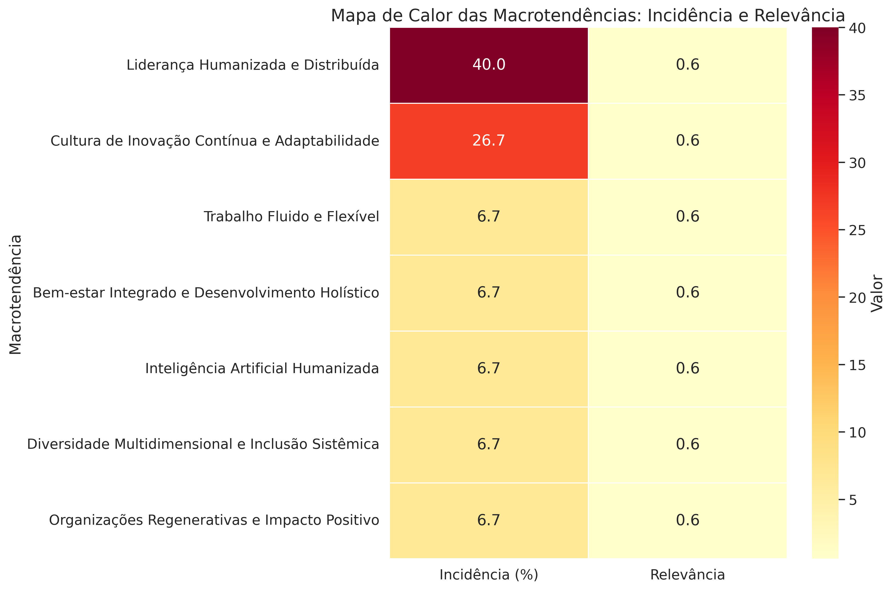 Mapa de Calor Básico das Macrotendências
